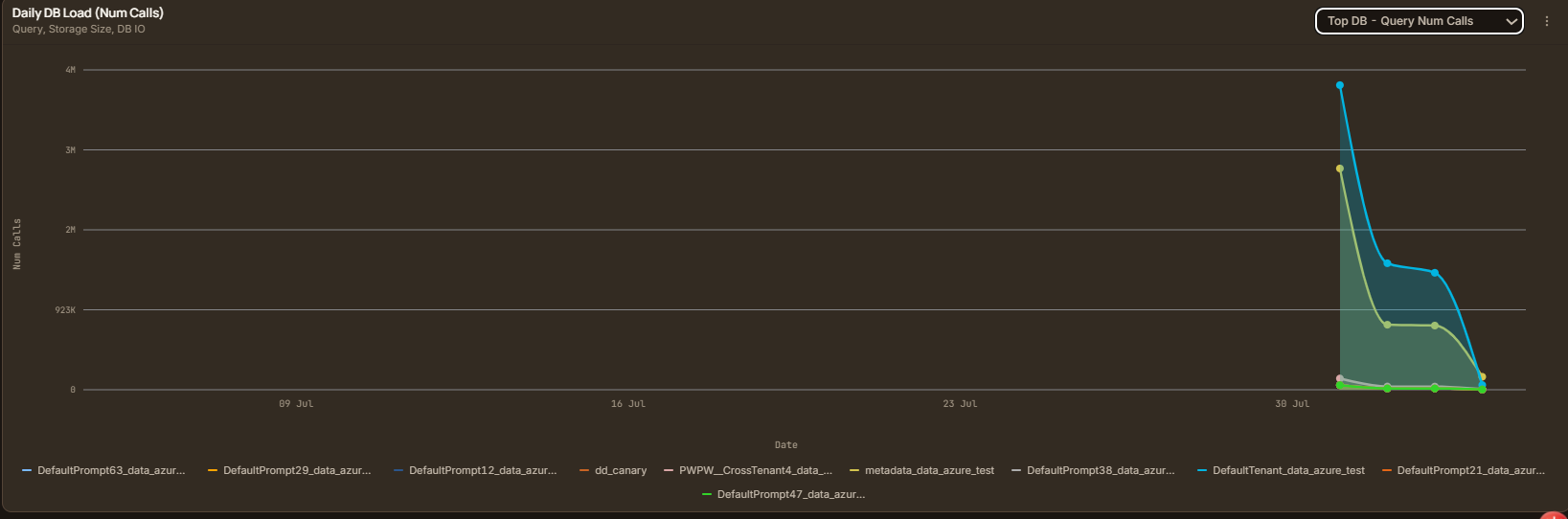Daily DB Load Num Calls