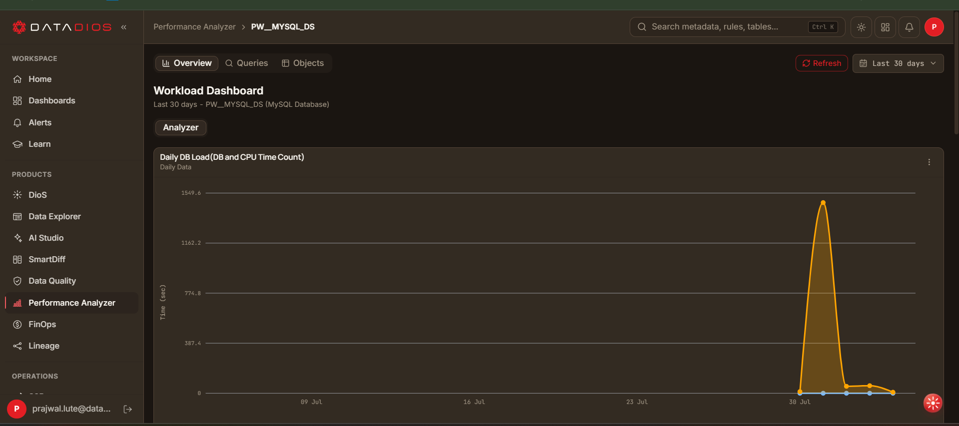 Daily DB Load MySQL