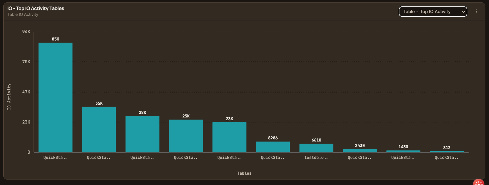 Top IO Activity Tables