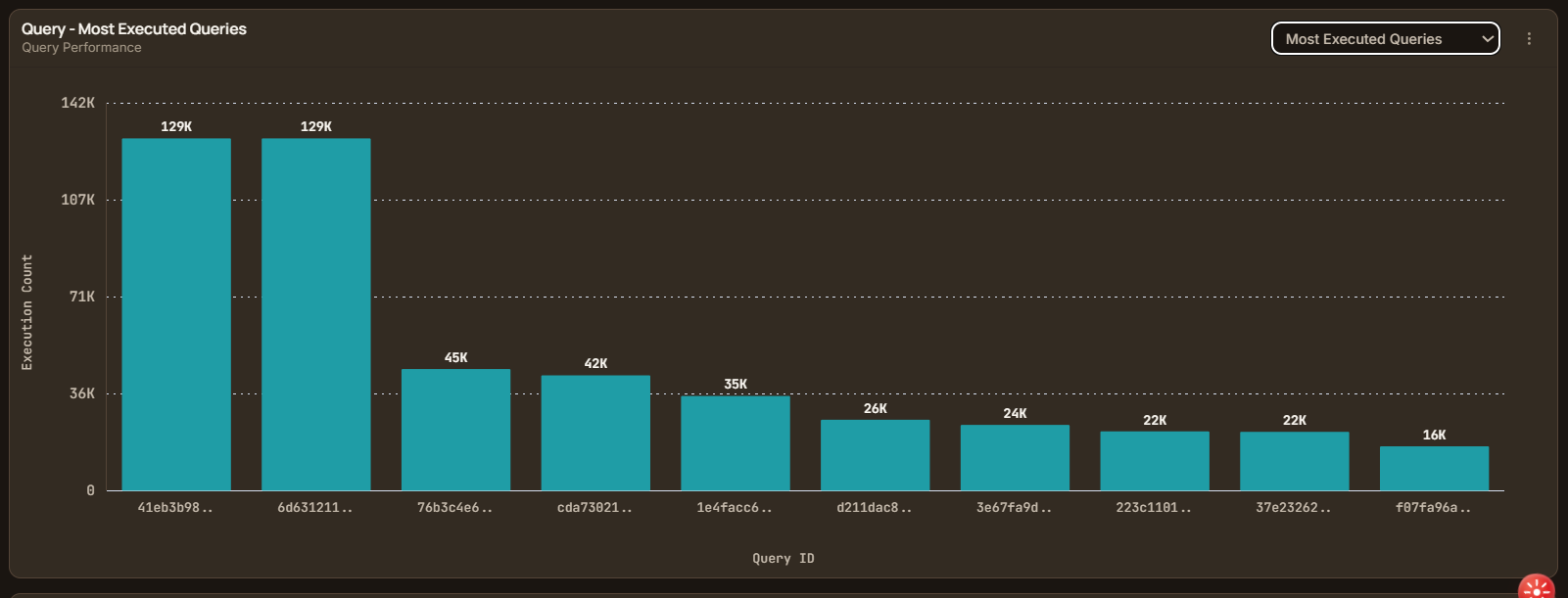 Query Most Executed Queries