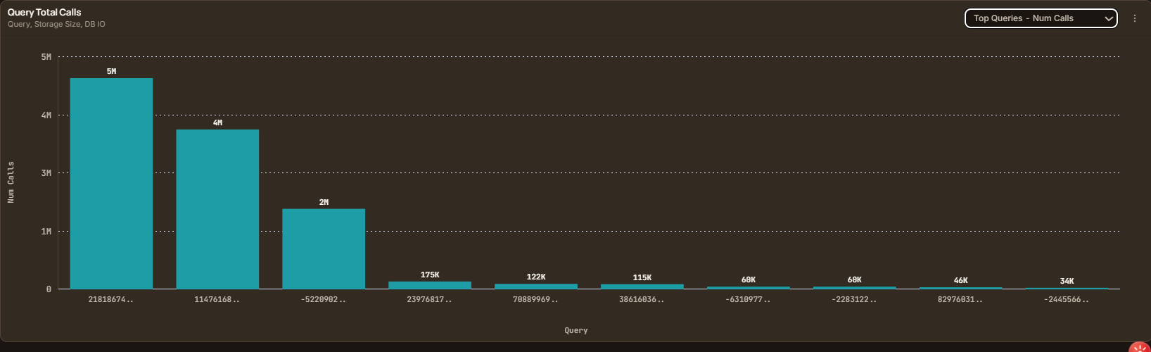 Query Total Calls
