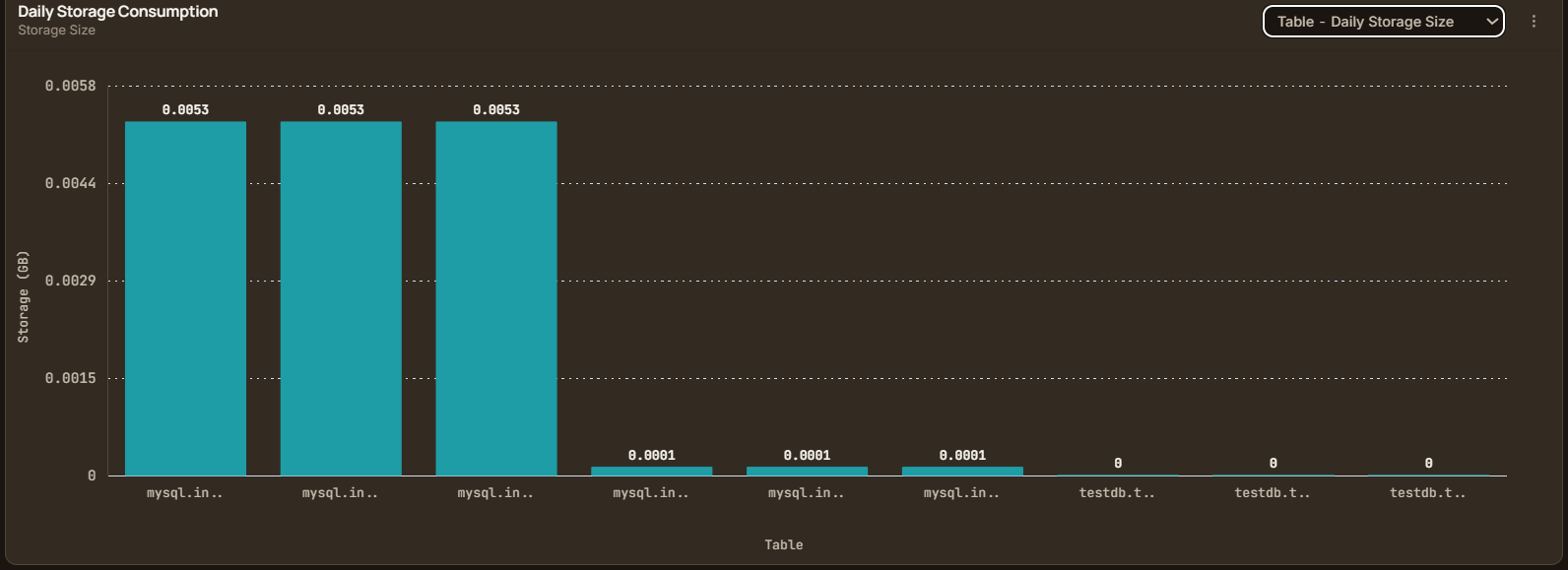 Table Storage Consumption