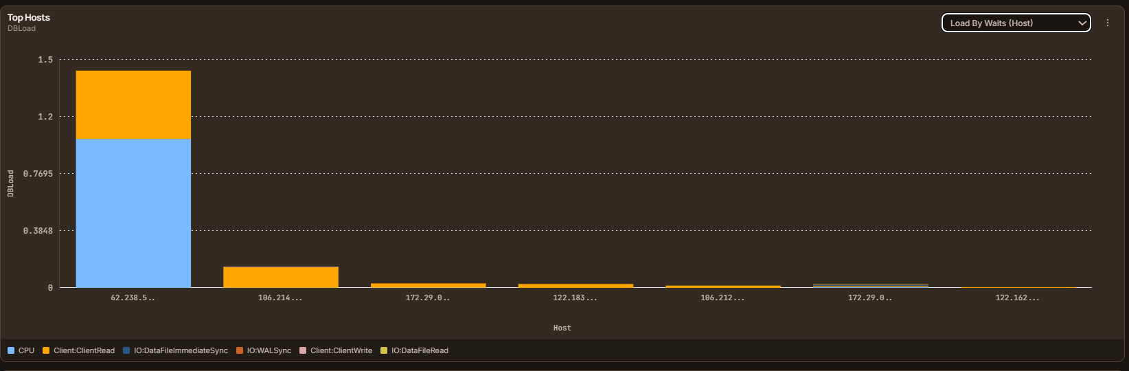 Top Hosts Waits
