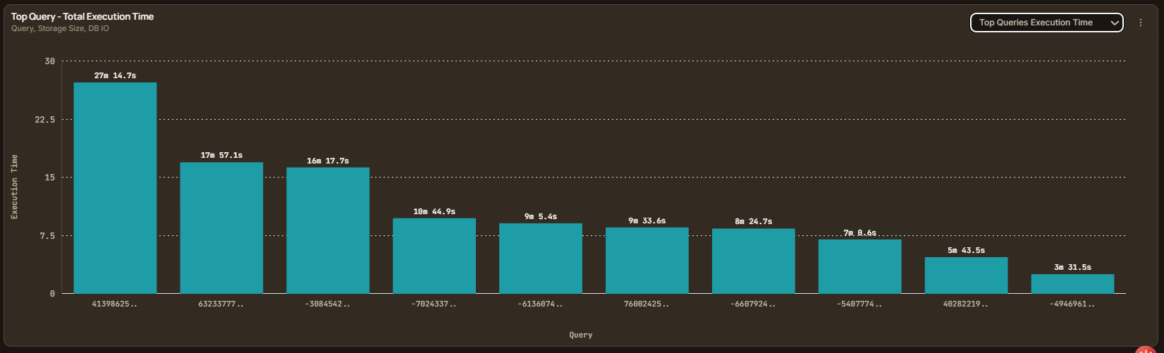 Top Query Total Execution Time