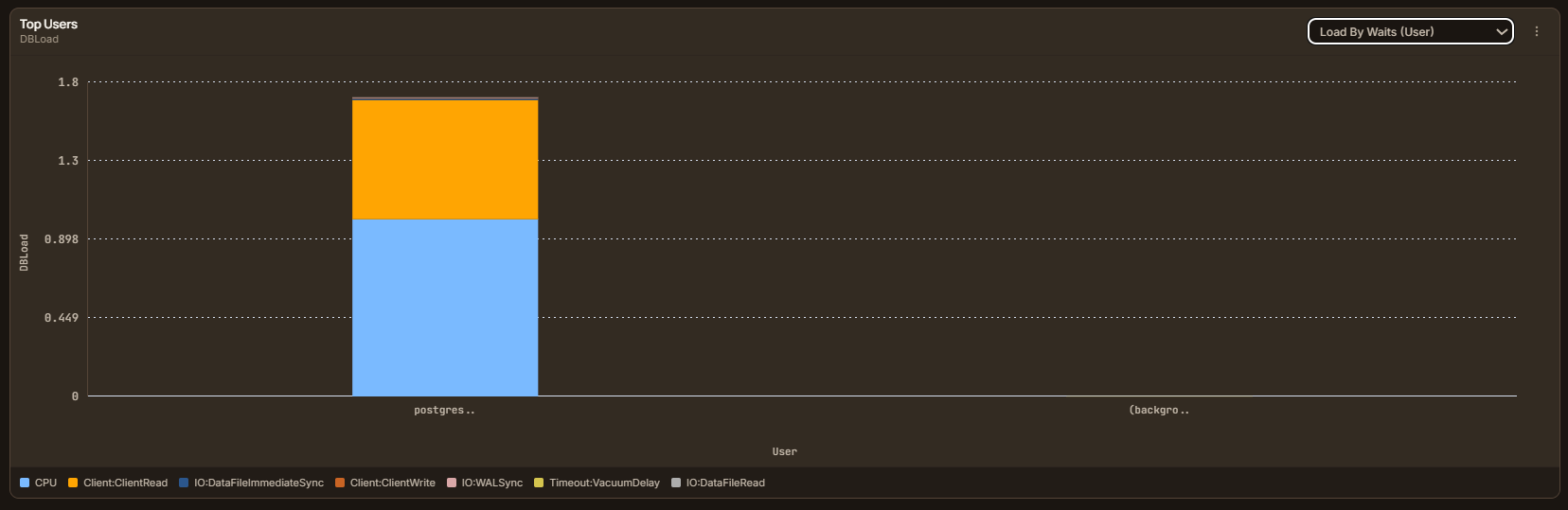 Top Users Waits