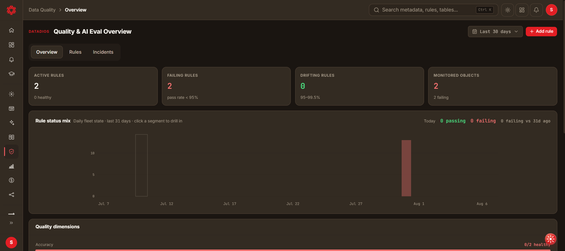 Overview tab: stat cards, trend chart, hub table, and incidents panel